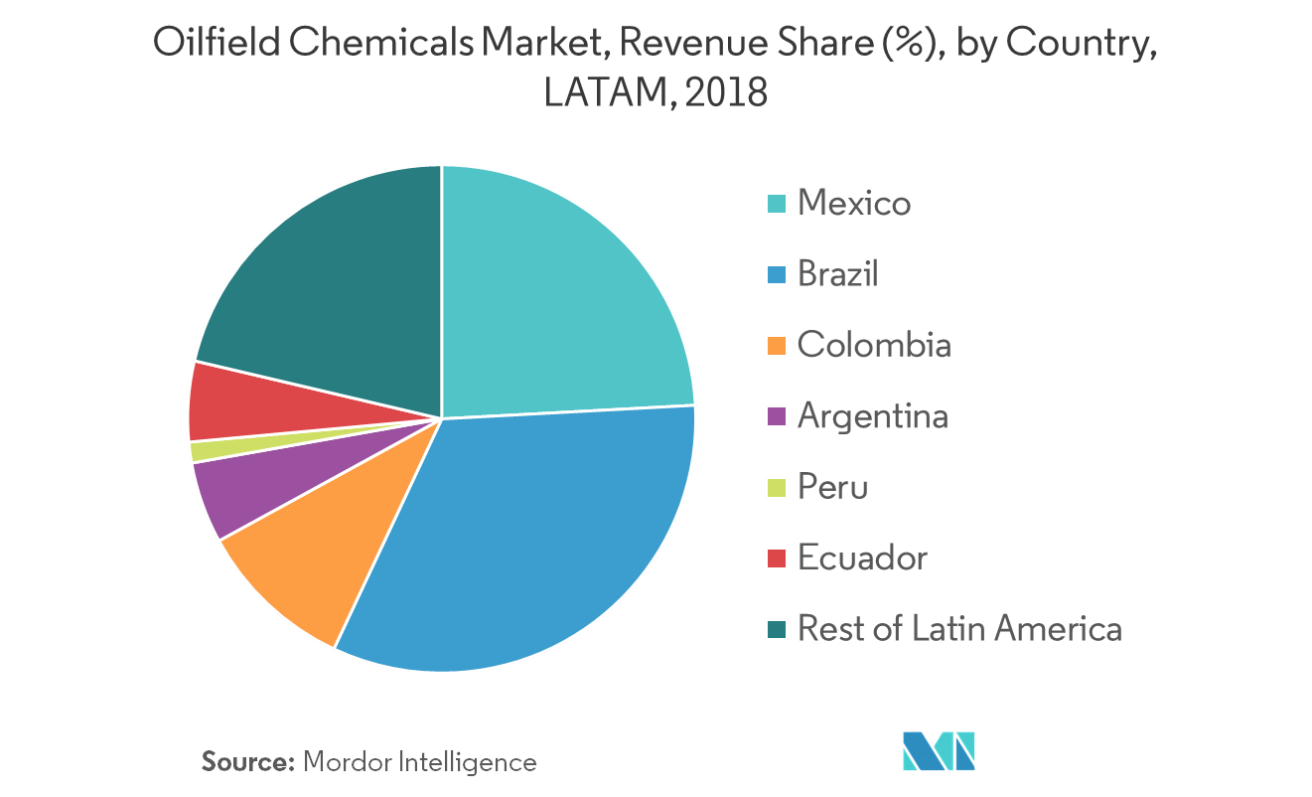 LATAM Oilfield Chemicals Market - Regional Trends